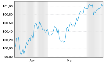 Chart Fresenius Medical Care AG MTN v.2025(2028/2028) - 6 Months