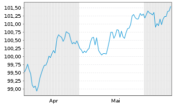 Chart Fresenius Medical Care AG MTN v.2025(2032/2032) - 6 Months