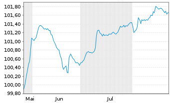Chart Dufry One B.V. EO-Notes 2025(25/32) - 6 Monate