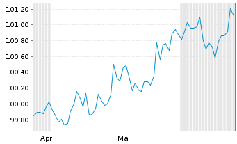 Chart CEZ AS EO-Medium-Term Nts 2025(25/33) - 6 Monate