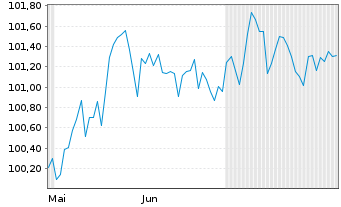 Chart AXA S.A. EO-FLR M.-T.Nts 2025(35/55) - 6 Months