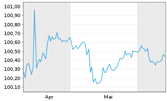 Chart ABN AMRO Bank N.V. EO-Med.-Term Cov. Bds 2025(28) - 6 Months