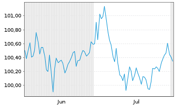 Chart IuteCredit Finance S.à.r.l. EO-Bs 2025(25/29-30) - 6 mois