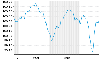 Chart Flutter Treasury DAC EO-Notes 2025(25/31) Reg.S - 6 Monate
