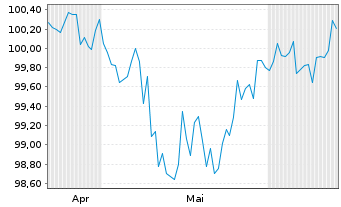 Chart Nederlandse Gasunie, N.V. EO-Med.T.Nts 2025(25/35) - 6 mois