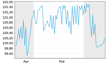 Chart Nordic Investment Bank EO-Medium-Term Nts 2025(28) - 6 mois