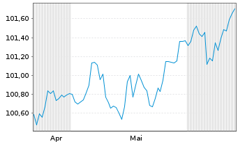 Chart Morgan Stanley EO-FLR Med.-T. Nts 2025(25/31) - 6 mois