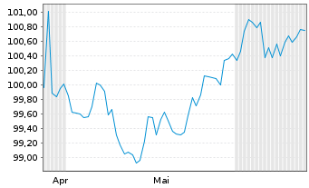 Chart Heineken N.V. EO-Medium-Term Nts 2025(25/32) - 6 Months