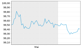Chart VISA Inc. EO-Notes 2025(25/28) - 6 mois