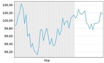 Chart VISA Inc. EO-Notes 2025(25/33) - 6 mois