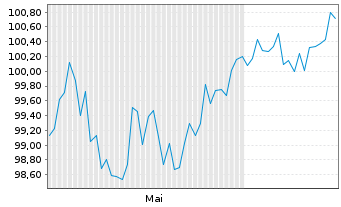 Chart VISA Inc. EO-Notes 2025(25/37) - 6 Months