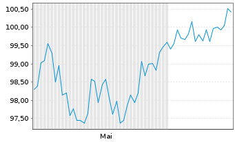 Chart VISA Inc. EO-Notes 2025(25/44) - 6 Months