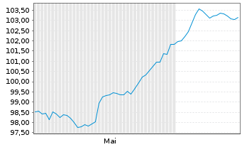 Chart Bulgarien EO-Medium-Term Notes 2025(38) - 6 Months