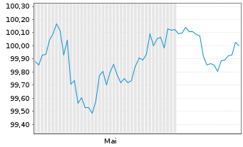 Chart Alphabet Inc. EO-Notes 2025(25/29) - 6 Months