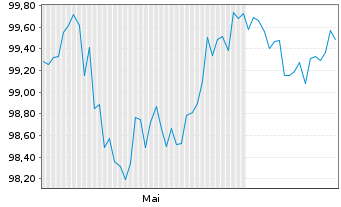 Chart Alphabet Inc. EO-Notes 2025(25/33) - 6 mois