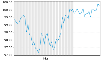 Chart Alphabet Inc. EO-Notes 2025(25/45) - 6 Months