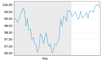 Chart Alphabet Inc. EO-Notes 2025(25/54) - 6 Monate