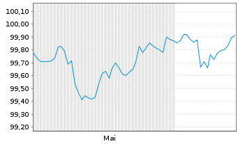Chart Achmea Bank N.V. EO-Preferred MTN 2025(28) - 6 Months