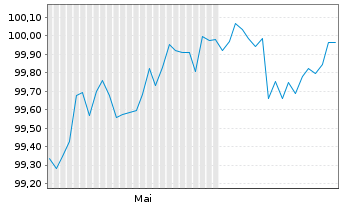 Chart Westpac Banking Corp. EO-Mortg. Cov. MTN 2025(30) - 6 mois