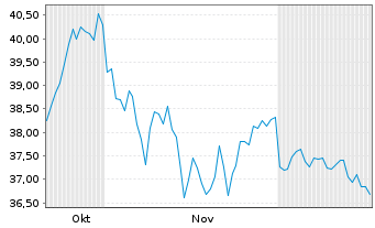 Chart Leverage Shares PLC - 6 Months