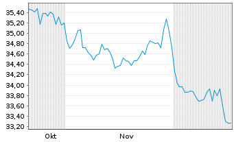 Chart Leverage Shares PLC - 6 Months