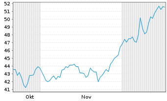Chart Leverage Shares PLC - 6 Months