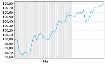 Chart HSBC Holdings PLC EO-FLR Med.-T. Nts 2025(25/30) - 6 mois