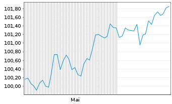 Chart HSBC Holdings PLC EO-FLR Med.-T. Nts 2025(25/34) - 6 Months