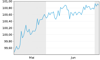 Chart Barclays PLC EO-FLR-Med.-T. Nts 2025(25/31) - 6 Monate