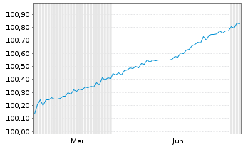 Chart Barclays PLC EO-FLR-Med.-T. Nts 2025(28/29) - 6 Monate