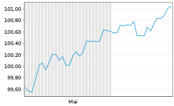 Chart Lloyds Banking Group PLC Med.-T.Nts 2025(30/35) - 6 mois