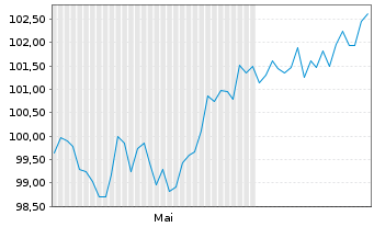 Chart Booking Holdings Inc. EO-Notes 2025(25/46) - 6 mois