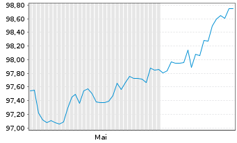 Chart Aroundtown SA EO-Med.-Term Notes 2025(25/30) - 6 mois