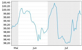 Chart Südzucker Intl Finance B.V. Bs 2025(30/Und.) - 6 Monate
