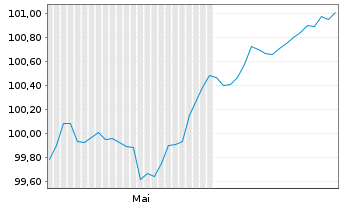 Chart Volkswagen Intl Finance N.V. Nts.2025(30/Und.) - 6 Months