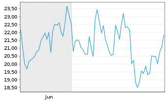 Chart Leverage Shares PLC ETP 09.11.71 -3x Goldm.Inv. - 6 mois