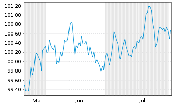 Chart Iberdrola Finanzas S.A. EO-Med.T.Nts 2025(25/35) - 6 mois