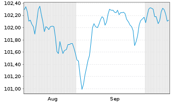 Chart HSBC Holdings PLC EO-FLR Med.-T. Nts 2025(31/36) - 6 Months