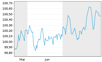 Chart Volvo Treasury AB EO-Med.-Term Notes 2025(25/30) - 6 Monate