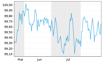 Chart Achmea Bank N.V. EO-M.-T.Mortg.Cov.Bds 2025(32) - 6 Monate