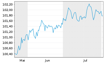 Chart ING Groep N.V. EO-FLR Med.T.Nts 25(31/36) - 6 mois