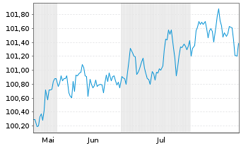 Chart Bank of Ireland Group PLC Med.-T.Nts 2025(31/32) - 6 Monate