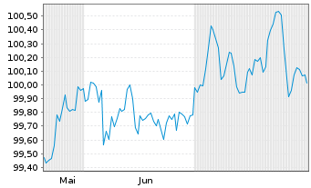 Chart Heidelberg Mater.Fin.Lux. S.A. EO-MTN. 2025(30/30) - 6 mois