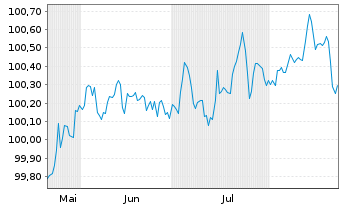 Chart Continental AG MTN v.2025(2028/2028) - 6 Monate