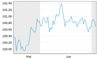 Chart BMW Finance N.V. EO-Medium-Term Notes 2025(34) - 6 Monate