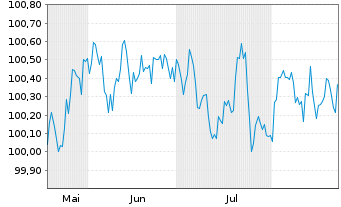 Chart Kreditanst.f.Wiederaufbau Med.Term Nts. v.25(30) - 6 Monate