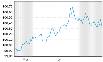 Chart Lettland, Republik EO-Medium-Term Notes 2025(30) - 6 Months