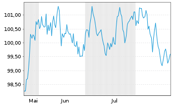 Chart Siemens Finan.maatschappij NV EO-MTN. 2025(44/45) - 6 Monate