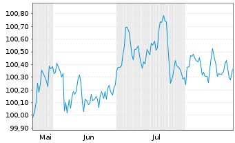 Chart Siemens Finan.maatschappij NV -T.Nts 2025(29/29) - 6 Monate