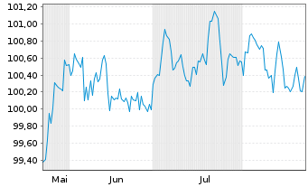 Chart Siemens Finan.maatschappij NV EO-MTN. 2025(29/29) - 6 Monate